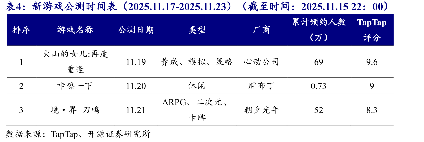 TapTap新游iOS预约榜排名——《粒粒的小人国》为本周预约热度榜第一_第5页