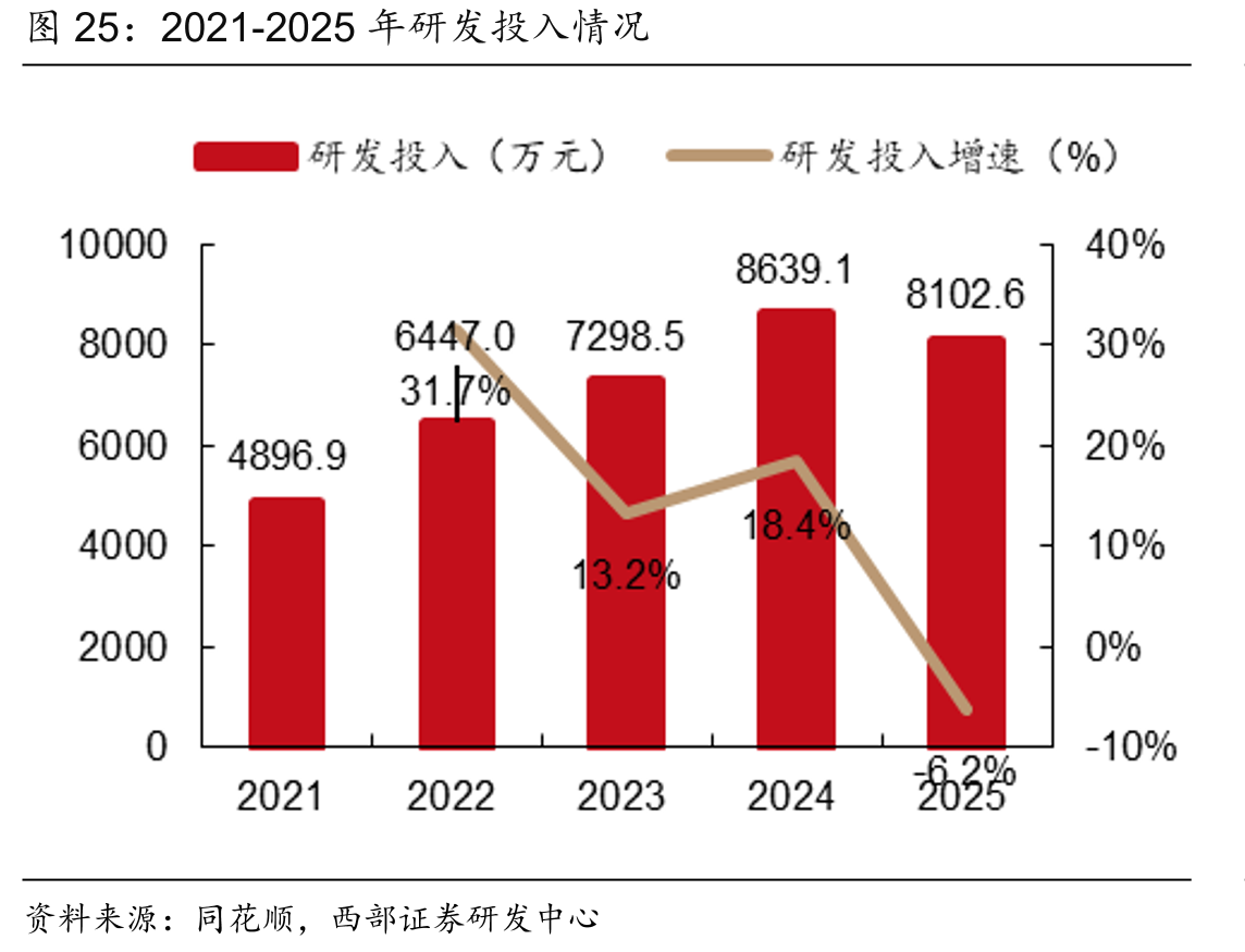 2021-2025年研发投入情况