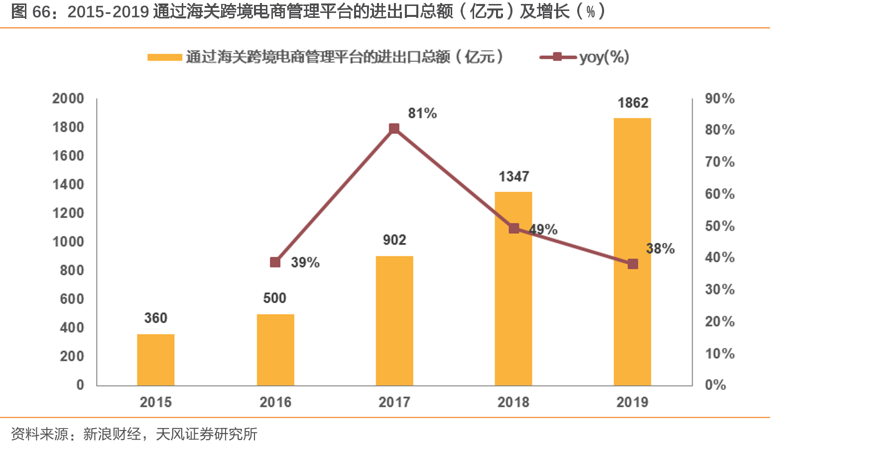 2015-2019通过海关跨境电商管理平台的进出口总额（亿元）及增长（%）