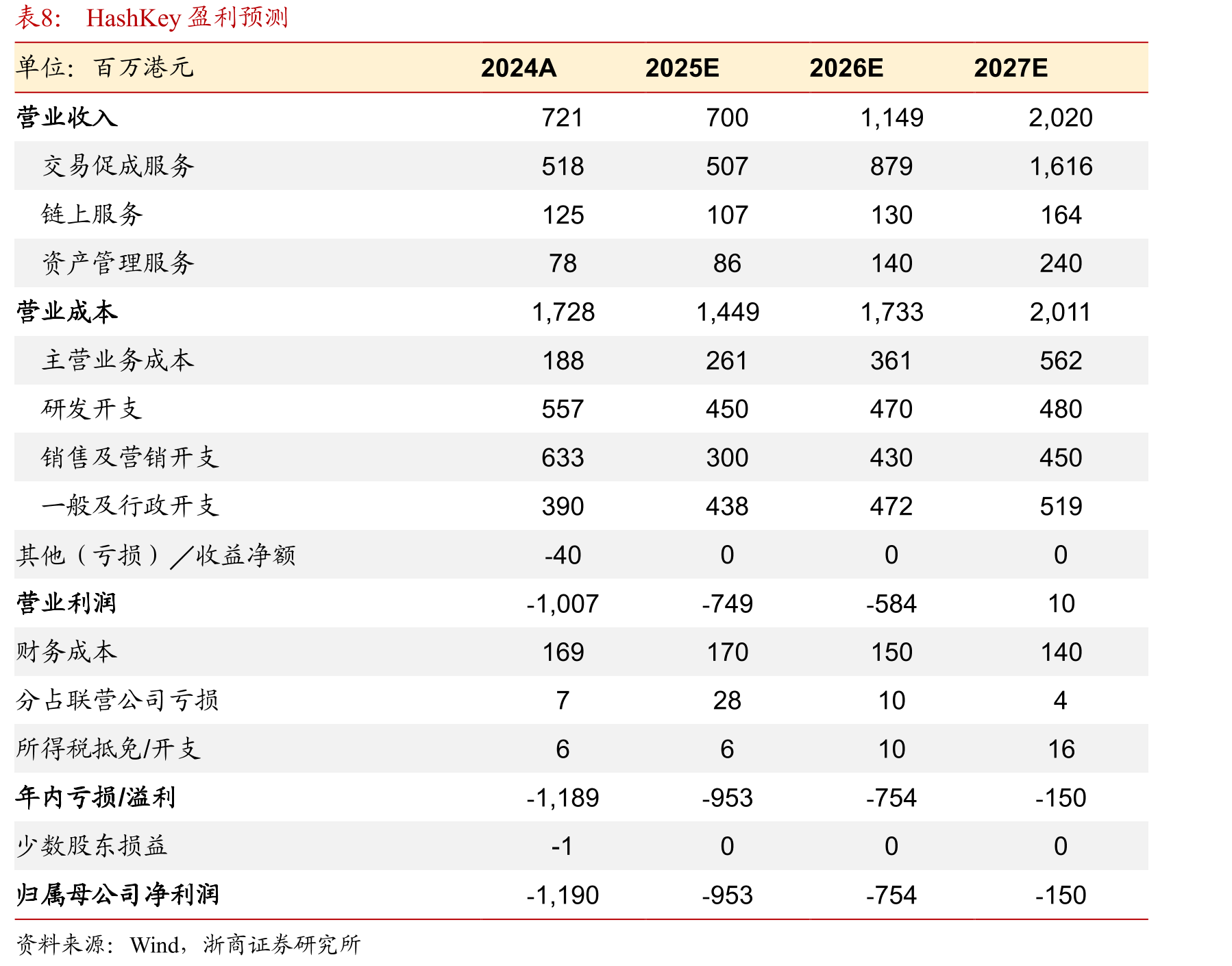 2024-2025H1HashKey整体毛利率下滑_第3页