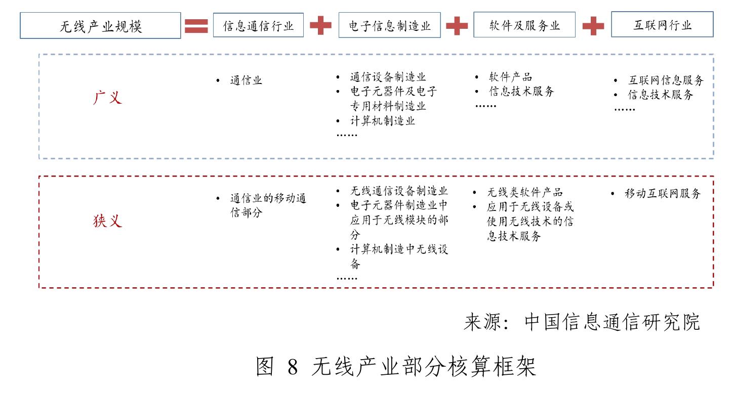 图4我国无线经济内部结构_第2页