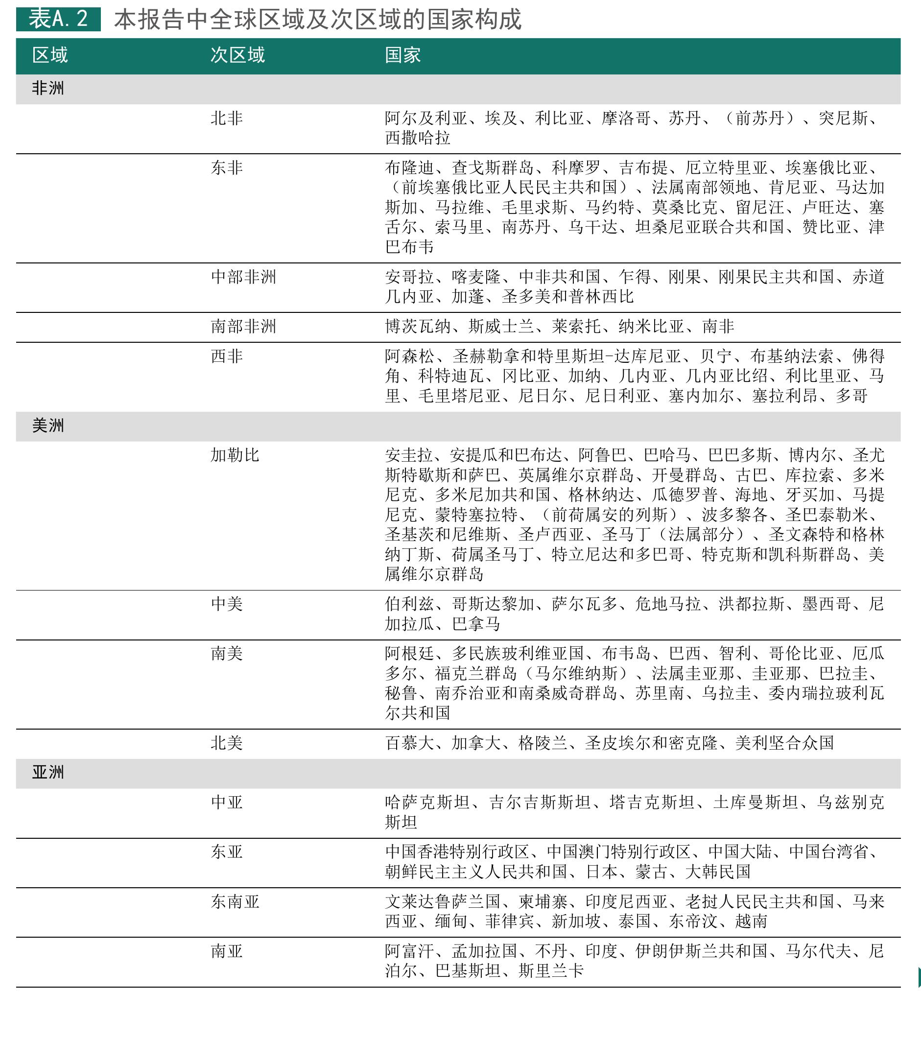 图20 按区域和土地适宜等级呈现的当前耕地低投入管理条件下主要土壤与地形制_第2页