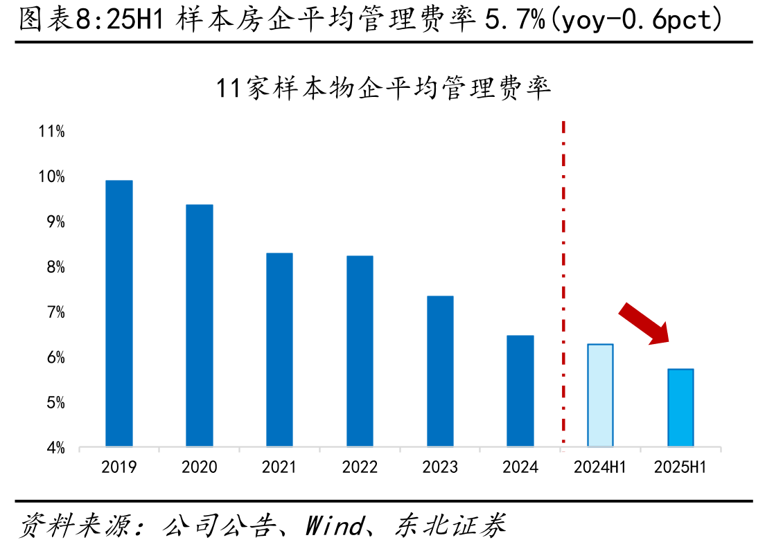 25H1贝壳应收账款45.2亿元(较年初-9.8亿)_第5页