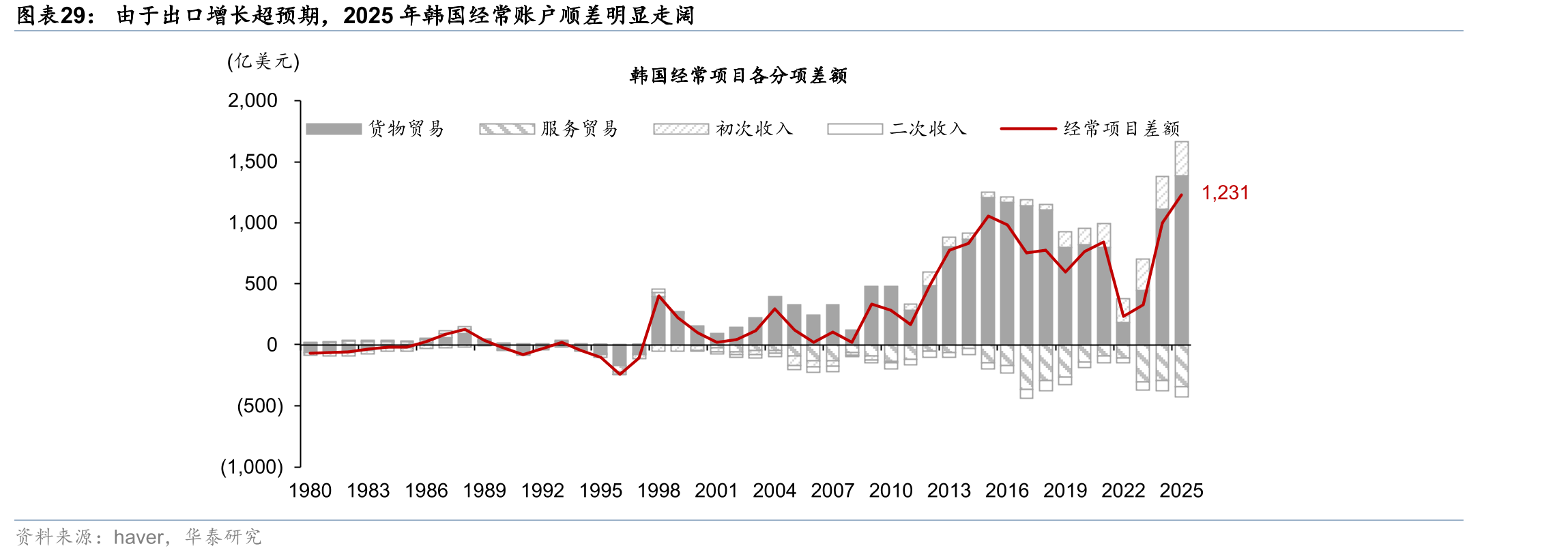 由于出口增长超预期，2025年韩国经常账户顺差明显走阔