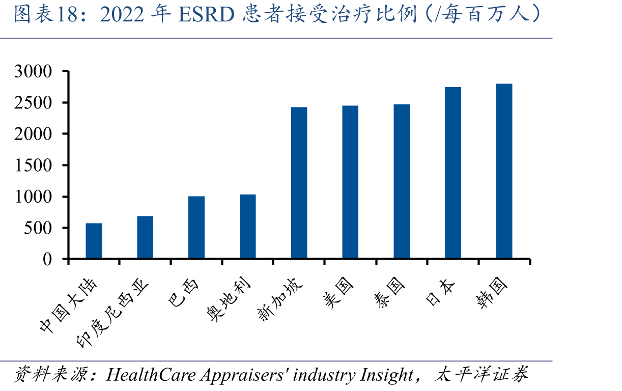 2022年ESRD患者接受治疗比例（/每百万人）