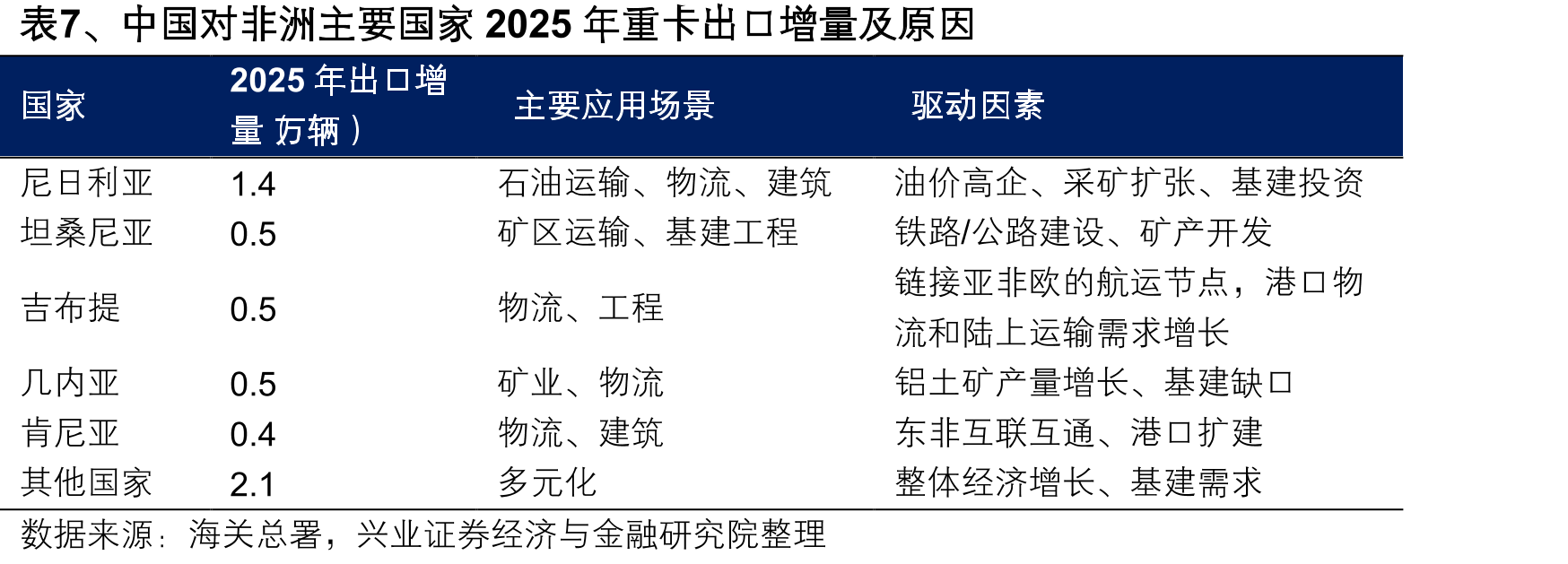 表7、中国对非洲主要国家2025年重卡出口增量及原因