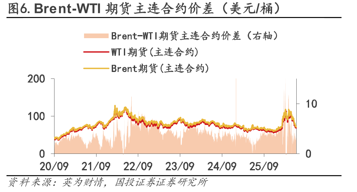 图6.Brent-WTI期货主连合约价差（美元/桶）