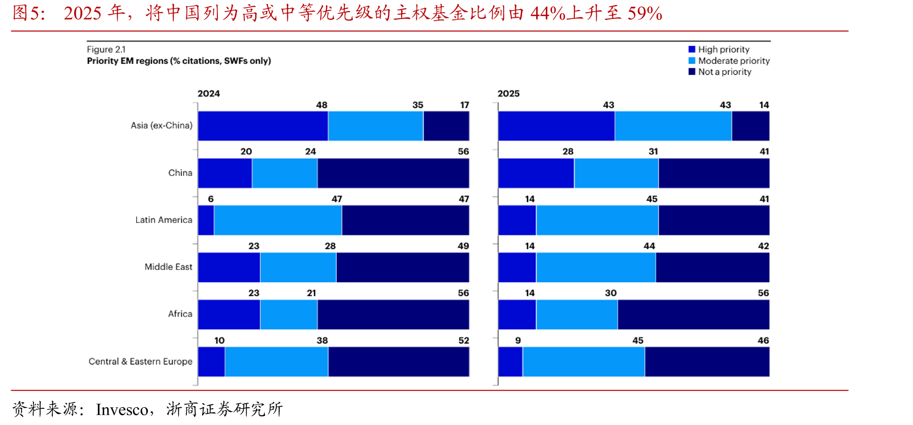 2025年，将中国列为高或中等优先级的主权基金比例由44%上升至59%