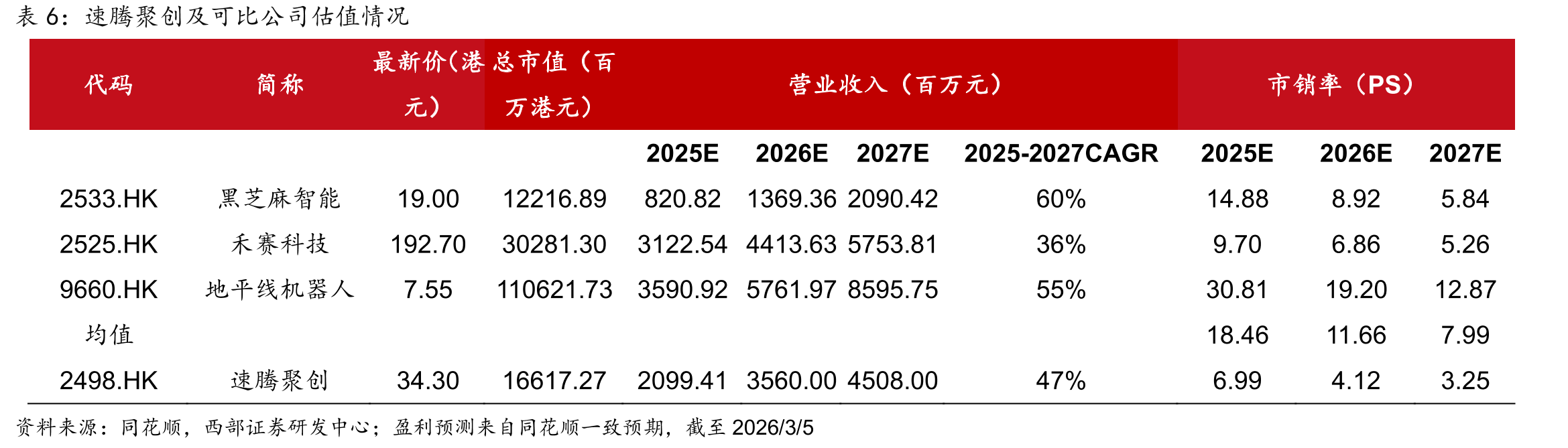 速腾聚创分业务营收及同比增速预测（亿元）_第2页