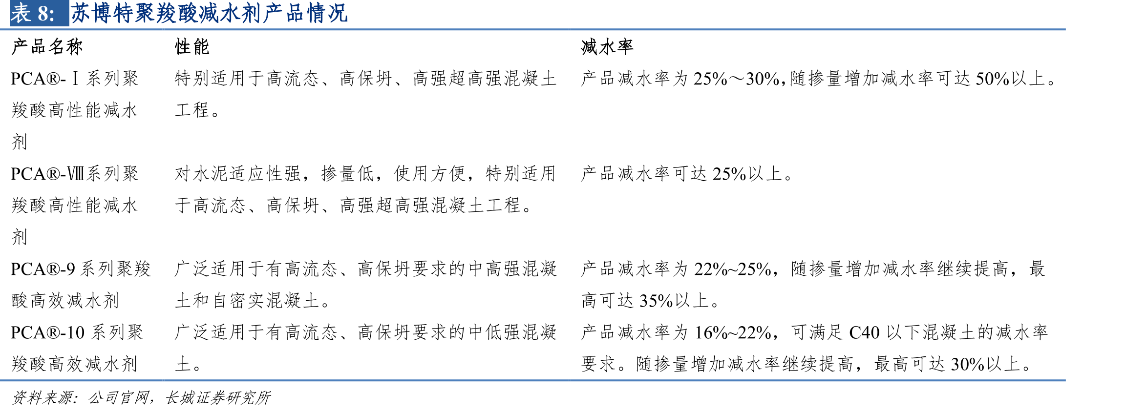 奥克股份聚醚单体收入情况_第3页