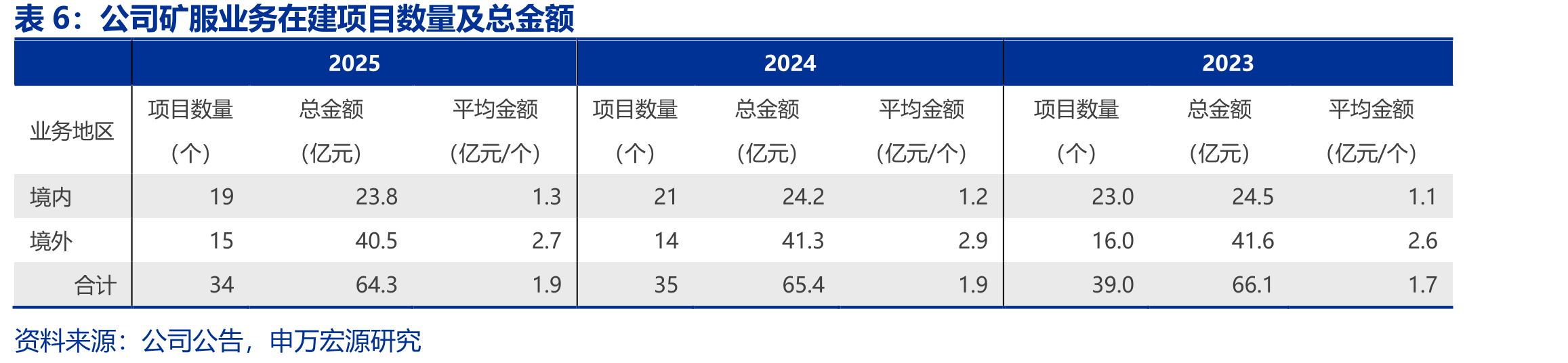 自有矿山基本情况（截至2025年底）_第5页