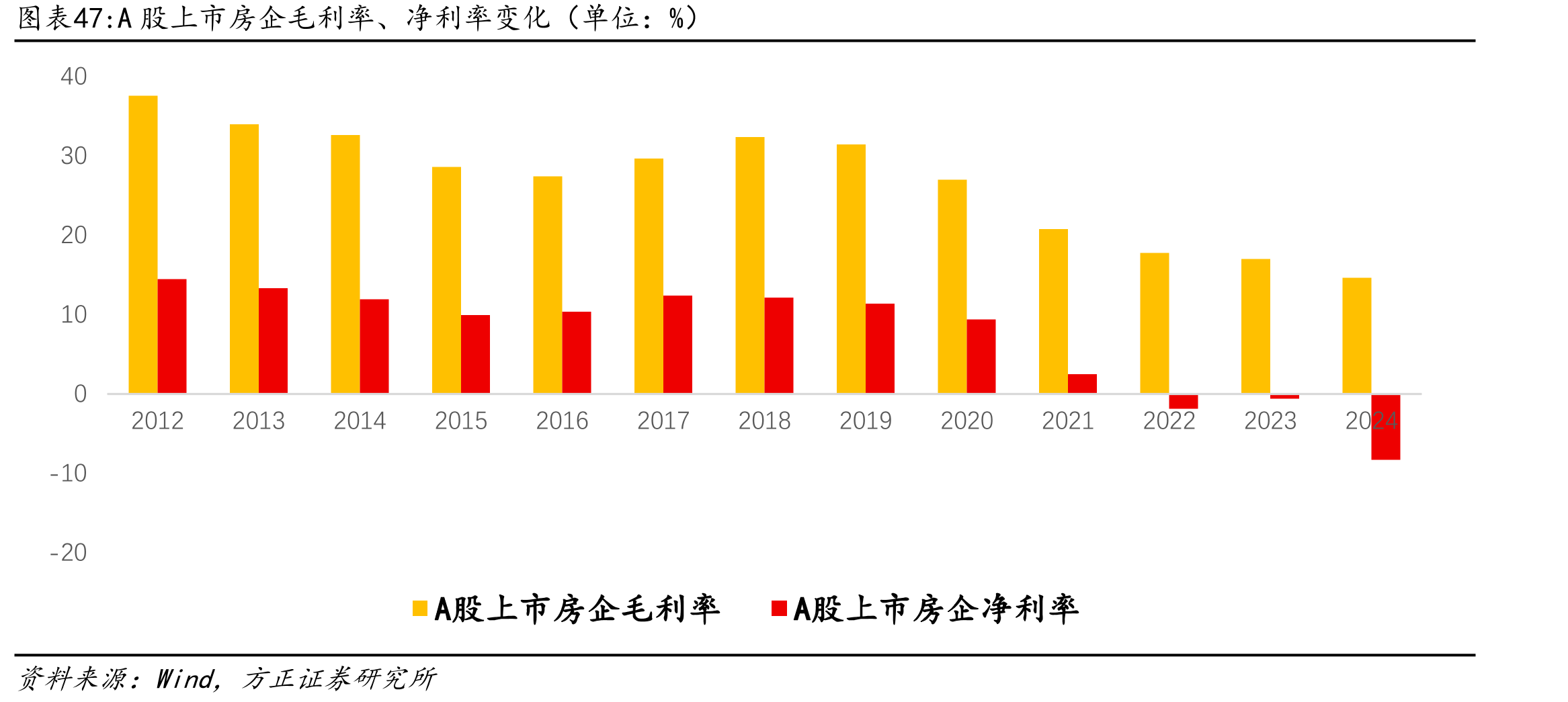 A股上市房企毛利率、净利率变化（单位：%）