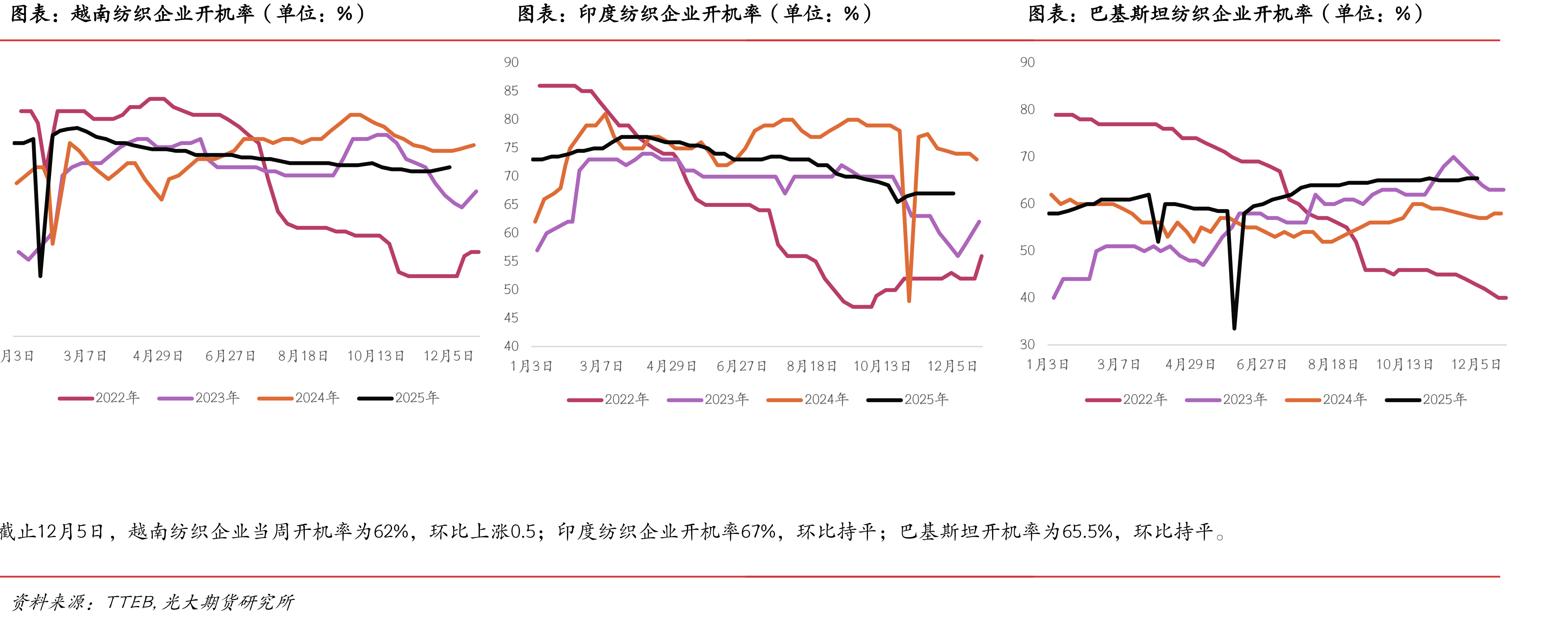 服装鞋帽、针、纺织品零售额同比与社零同比（单位：%）_第5页