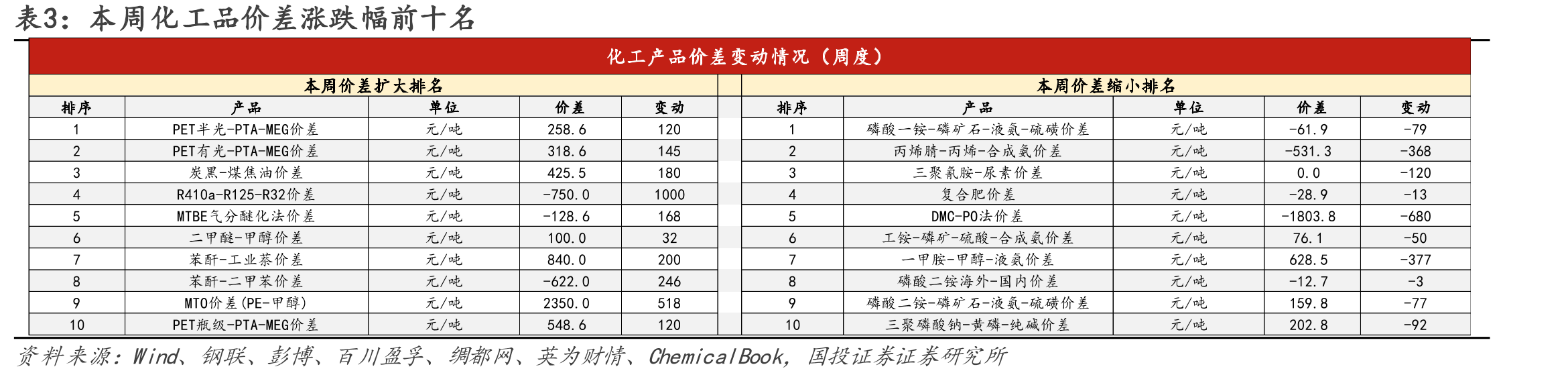 图5.中国化工品产品价格指数（CCPI）走势_第2页