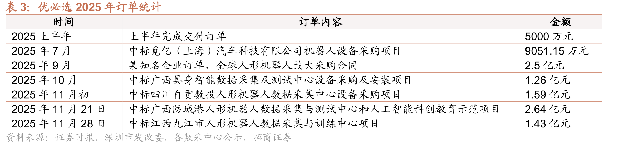优必选2025年订单统计