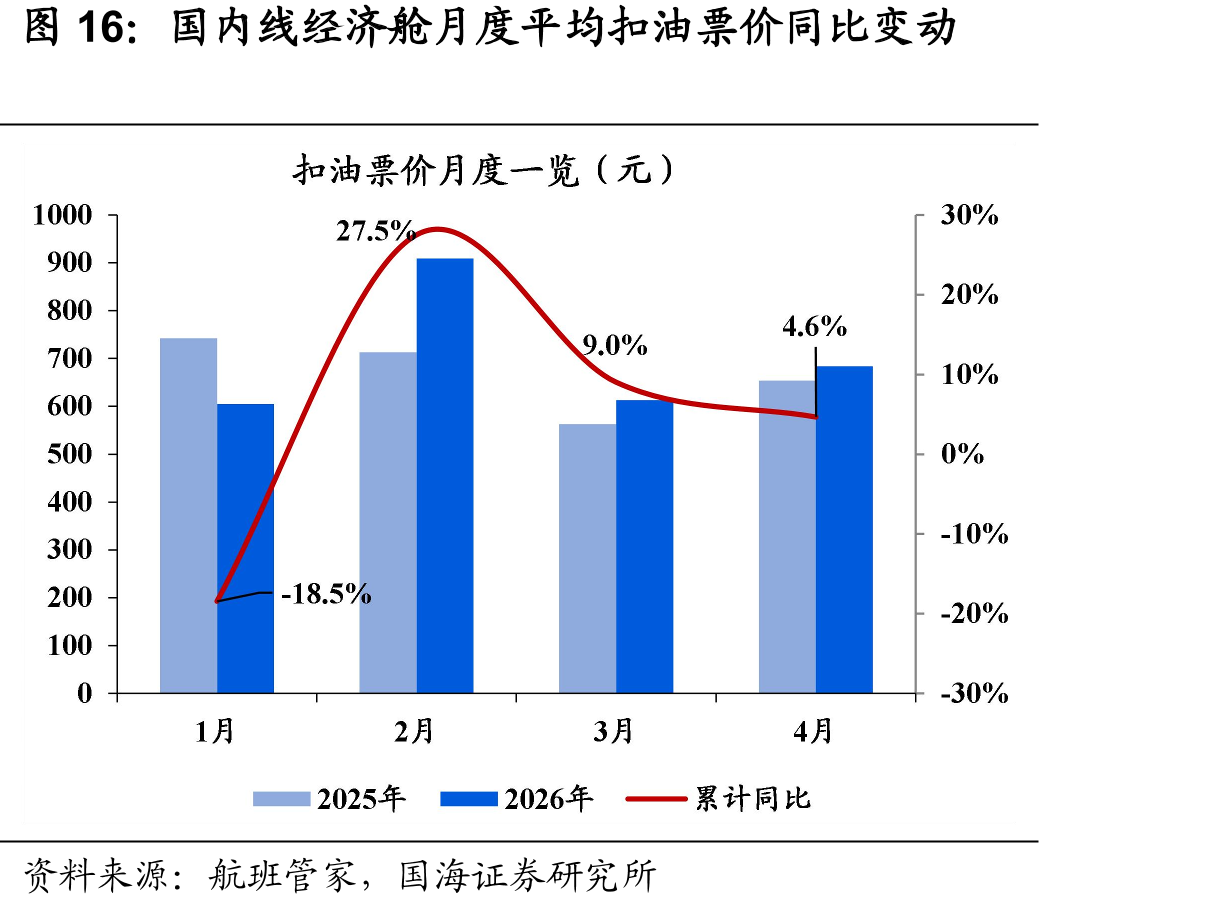 国内线经济舱月度平均扣油票价同比变动