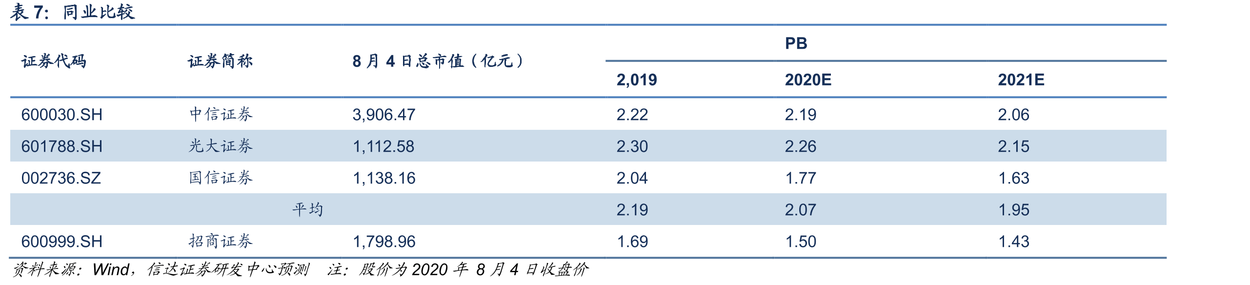 招商证券投行收入及增速_第2页