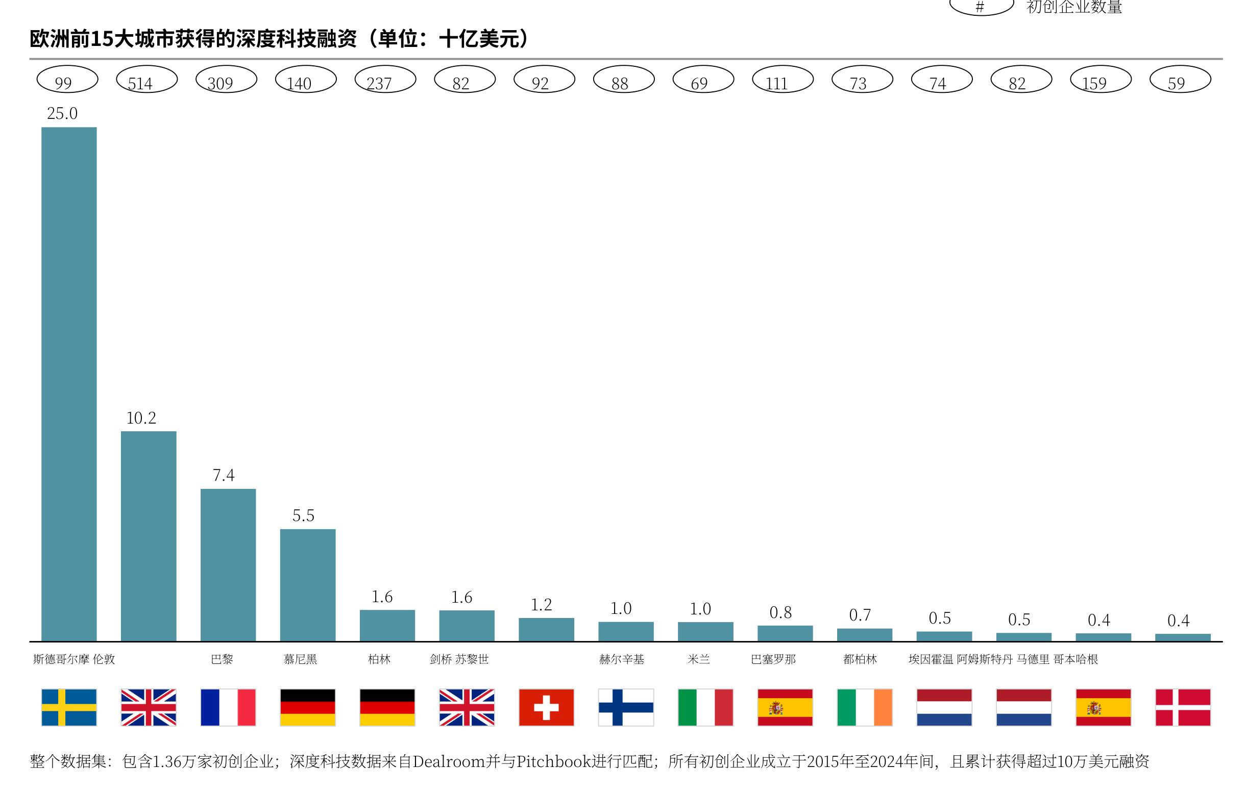 欧洲深科技融资国家排名：英国领跑，德法紧随其后