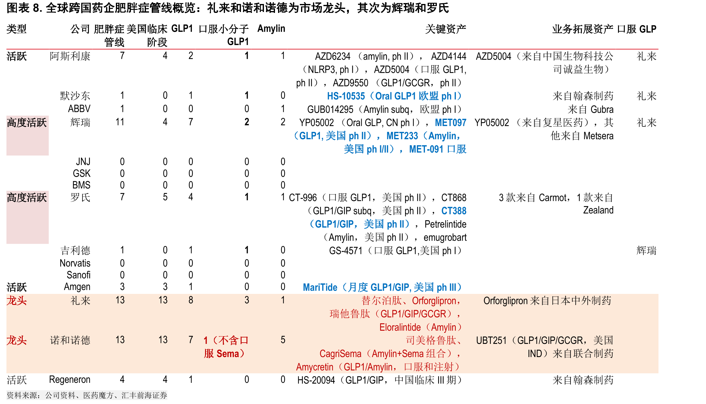 图表7.2023年以来主要肥胖症药物业务拓展以及达成并购（默沙东为主要购入方，百万美元）_第3页