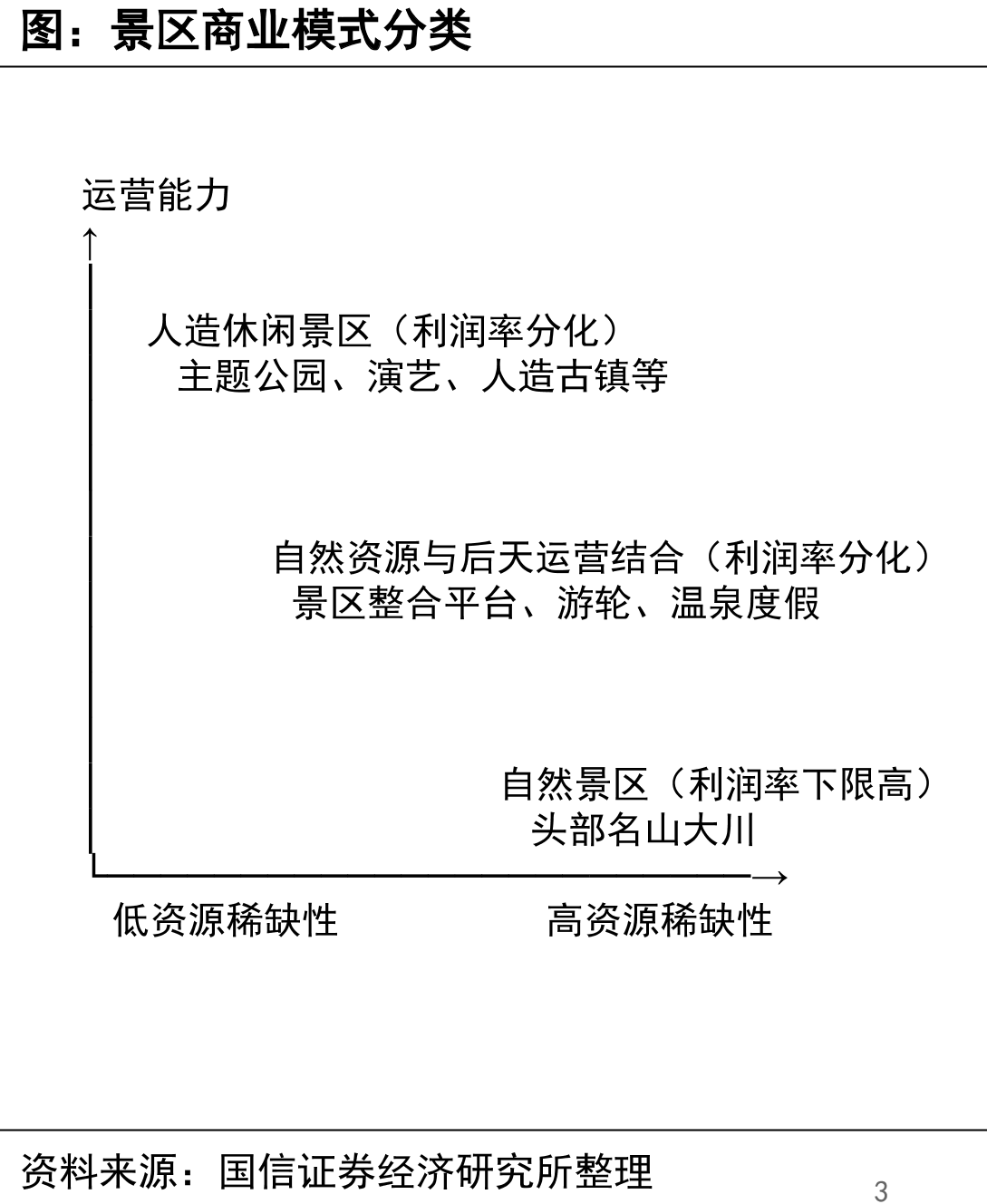 景区商业模式分类