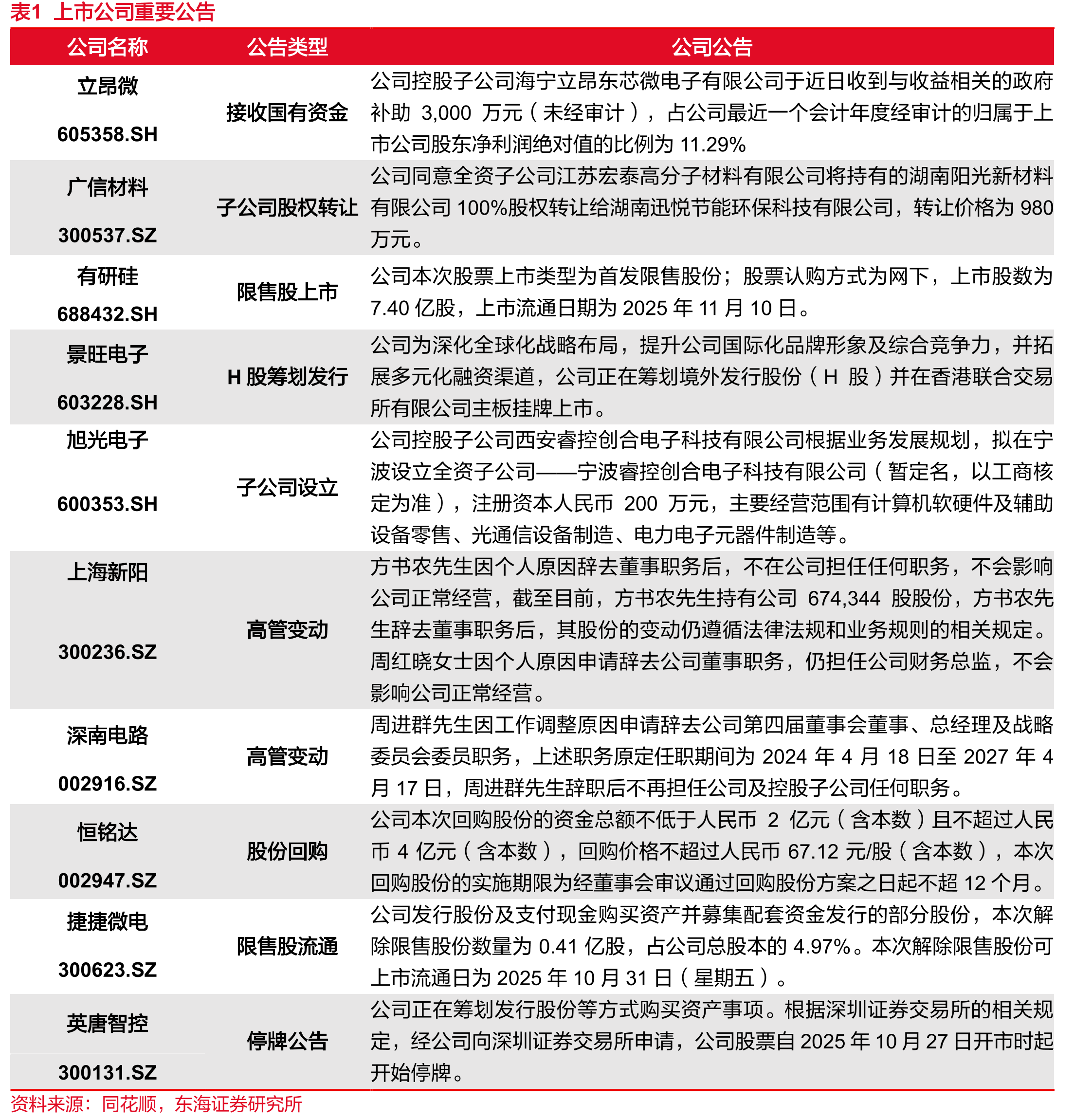 图122021年10月-2025年10月笔记本面板价格(美元)_第3页