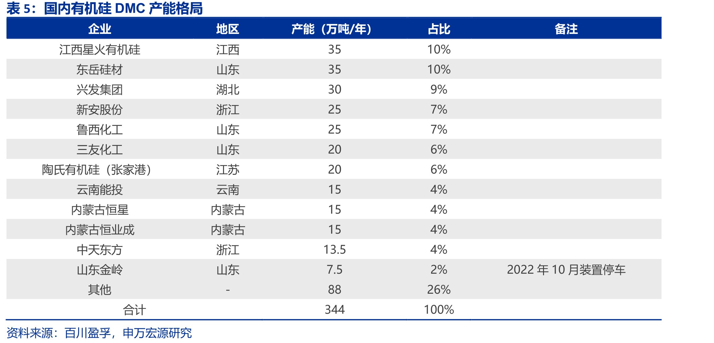 国内有机硅DMC产能格局