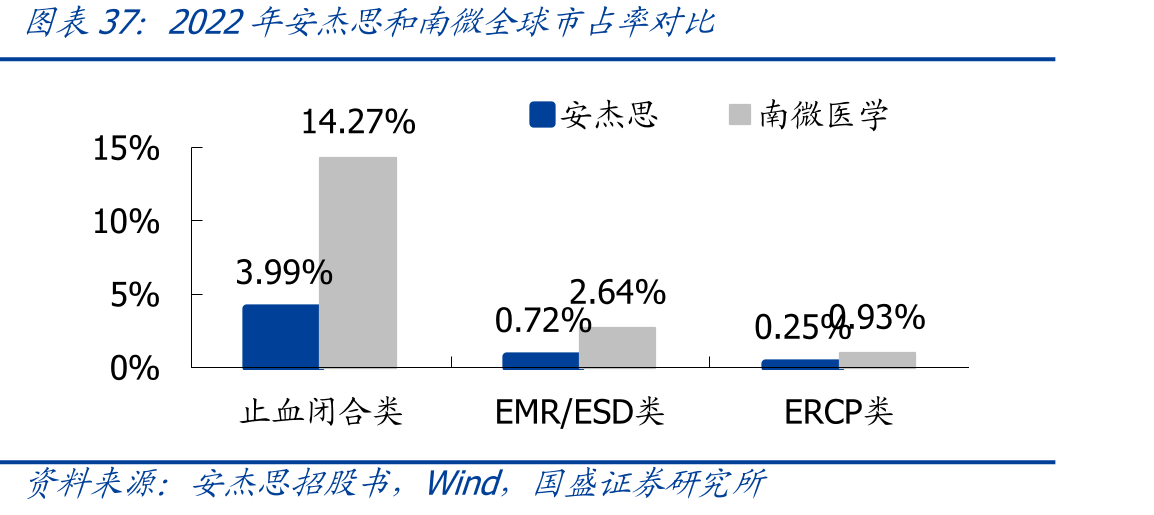 2022年安杰思和南微全球市占率对比