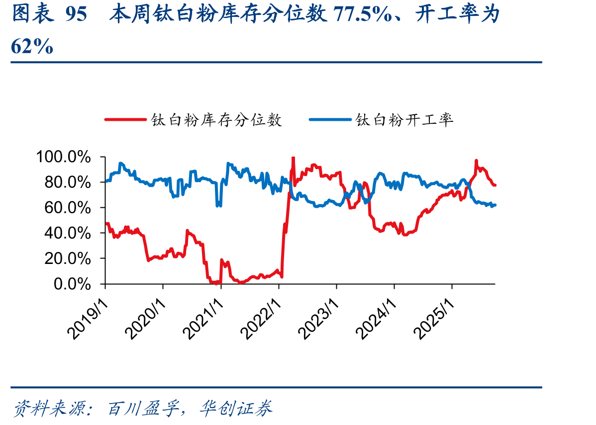 图表126本周普通级三氯氢硅价格不变（元/吨）_第5页