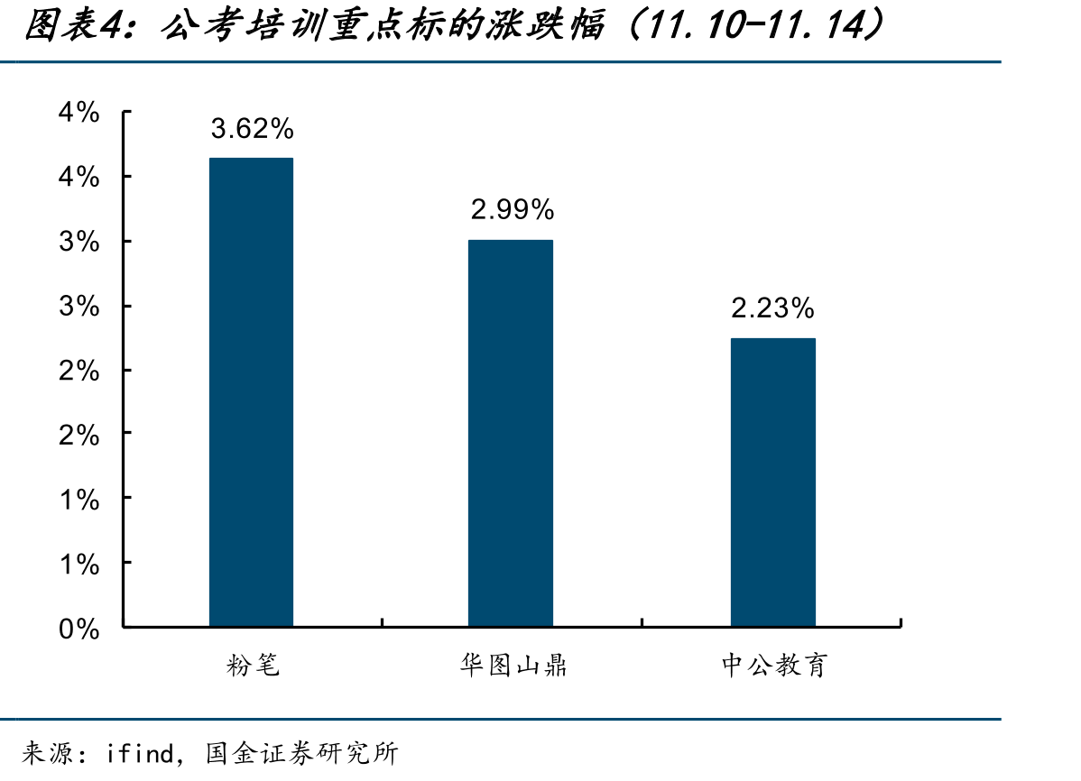 K12教培重点标的涨跌幅（11.10-11.14）_第5页