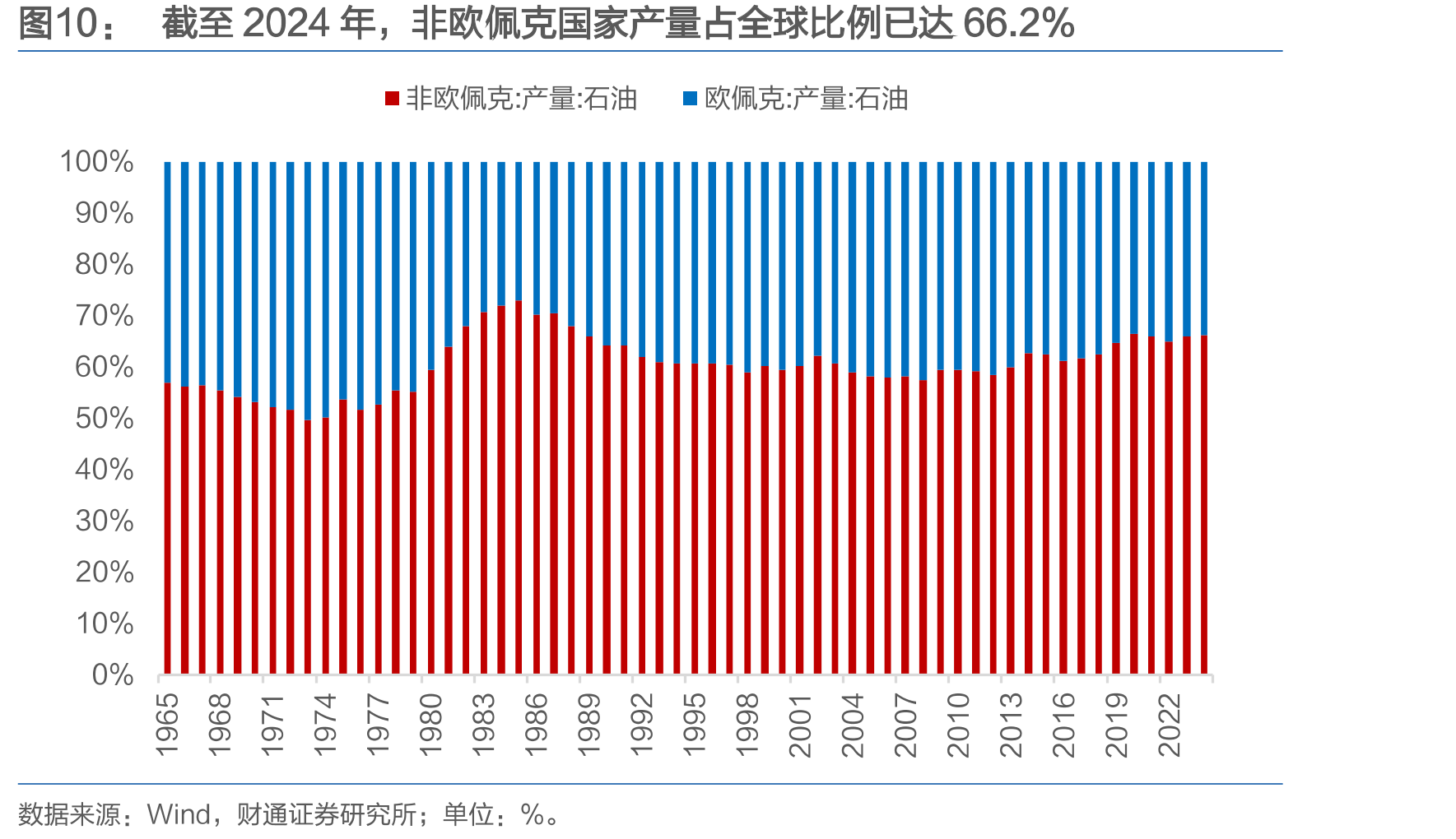 截至2024年，非欧佩克国家产量占全球比例已达66.2%
