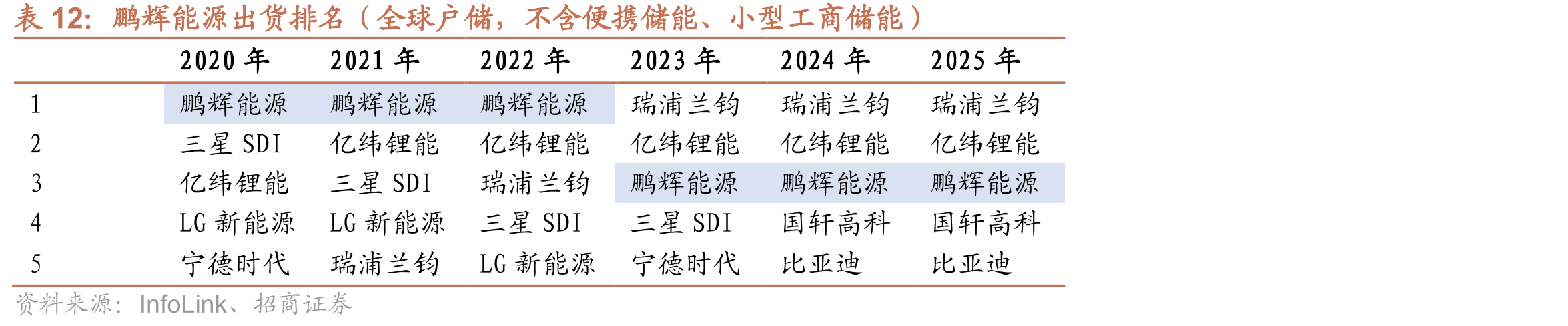 鹏辉能源出货排名（全球户储，不含便携储能、小型工商储能）