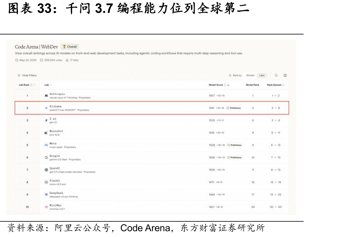 千问3.7编程能力位列全球第二
