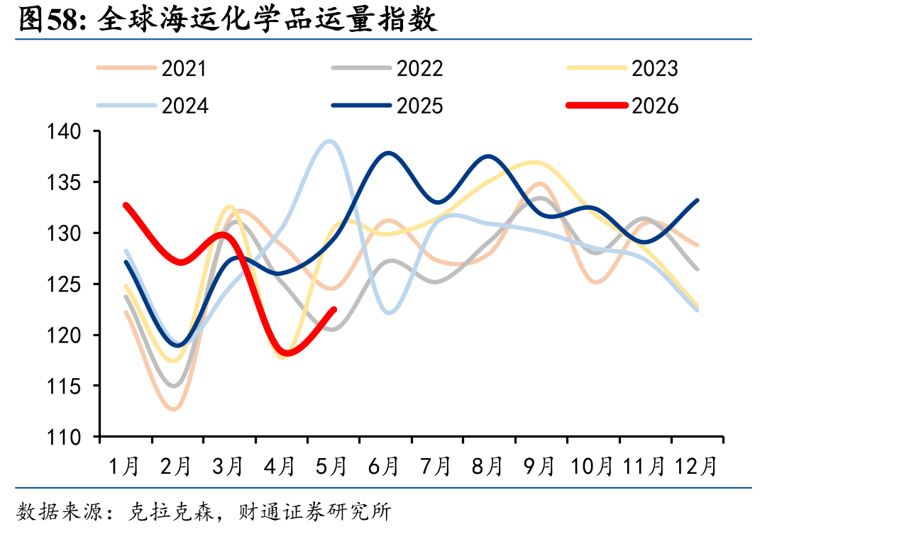 全球海运化学品运量指数
