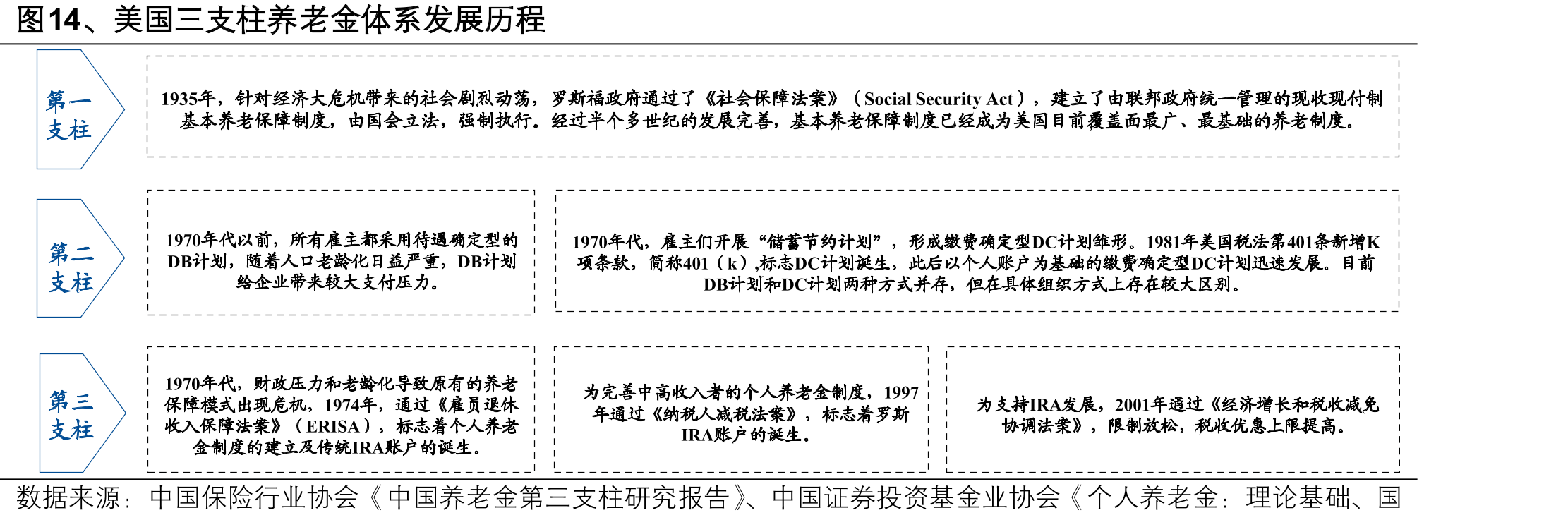 图14、美国三支柱养老金体系发展历程