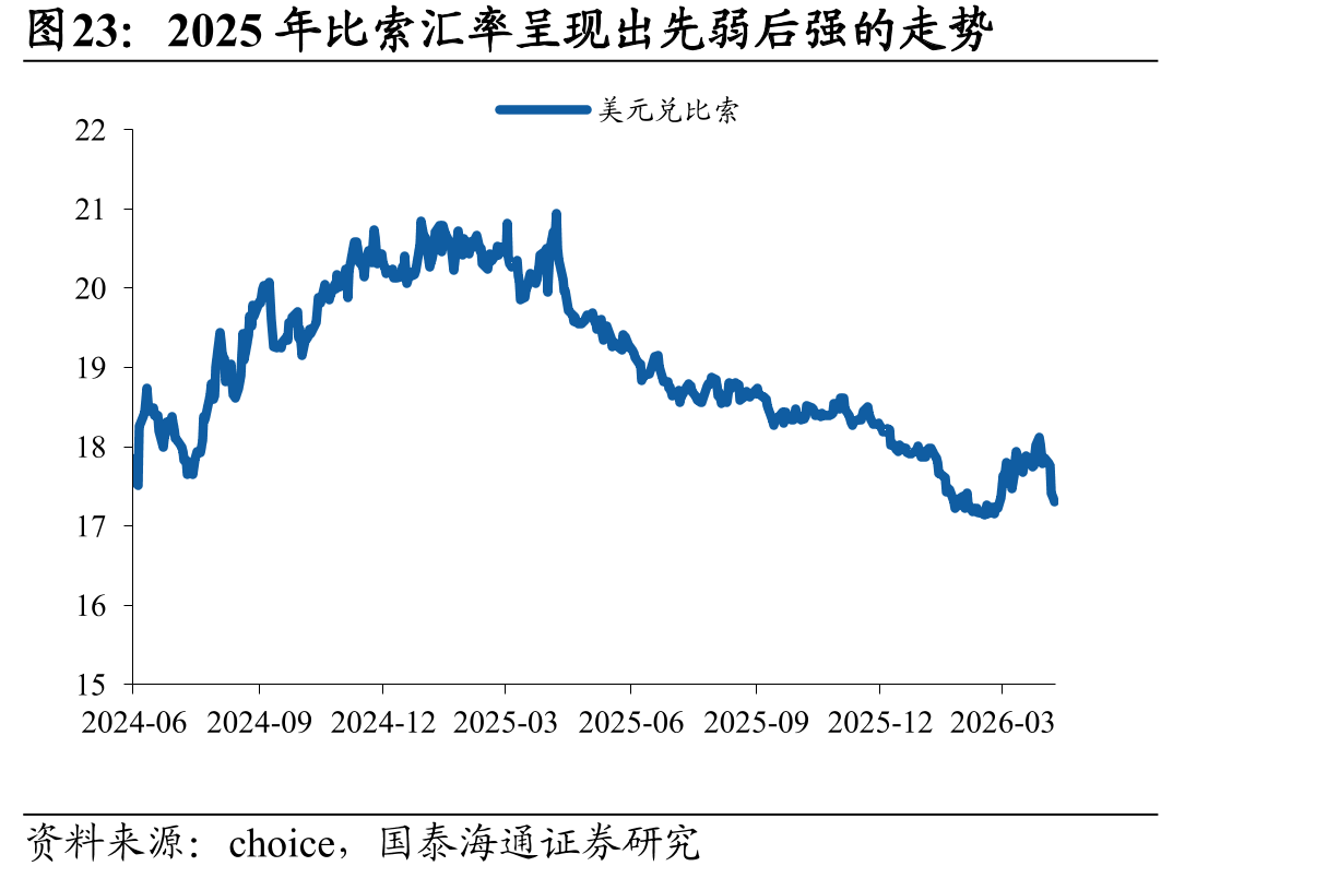 2025年比索汇率呈现出先弱后强的走势