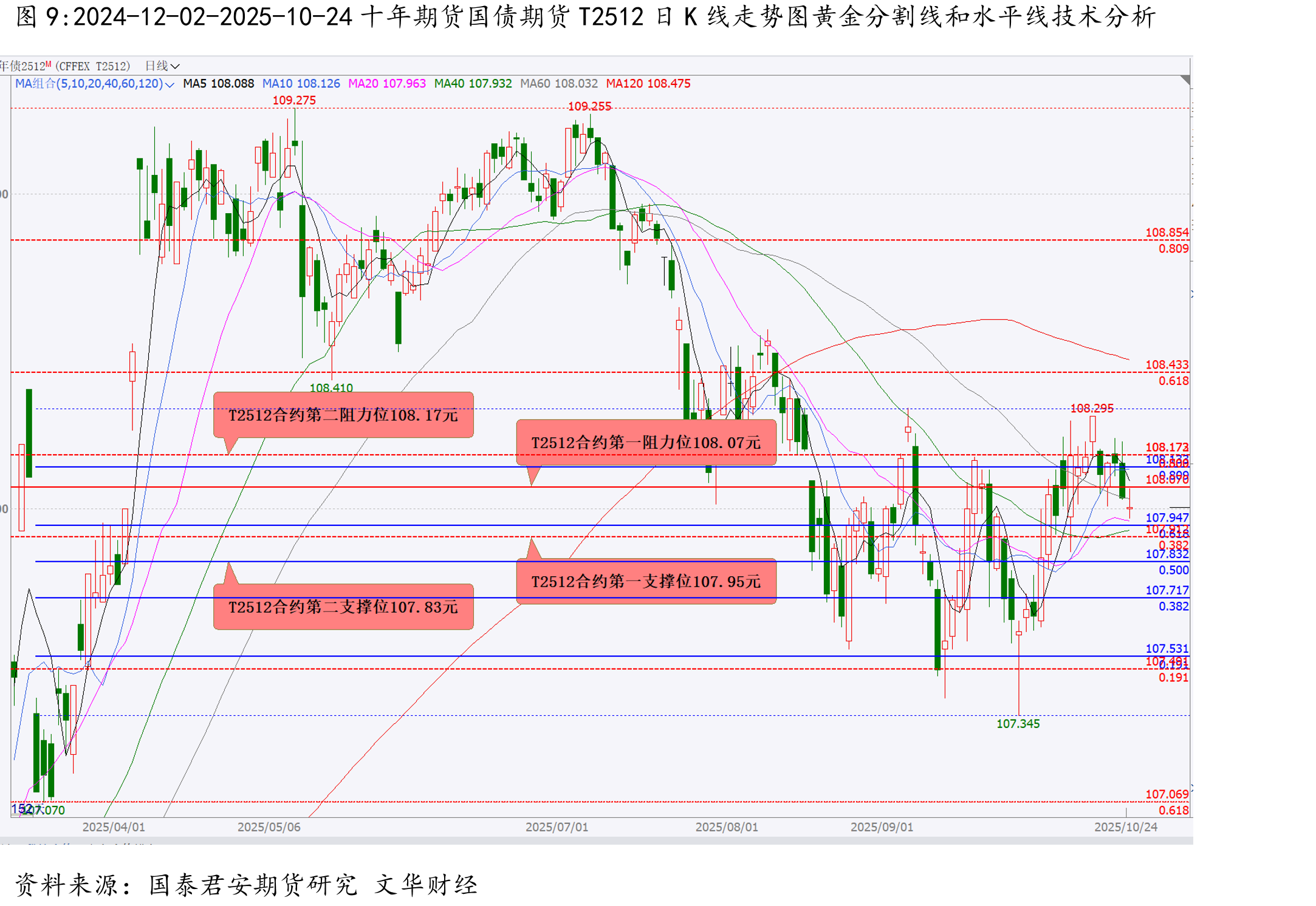 2025-01-16-2025-10-24豆粕期货主力合约M2601日K线走势图黄金分割线和水平线技术分析_第2页