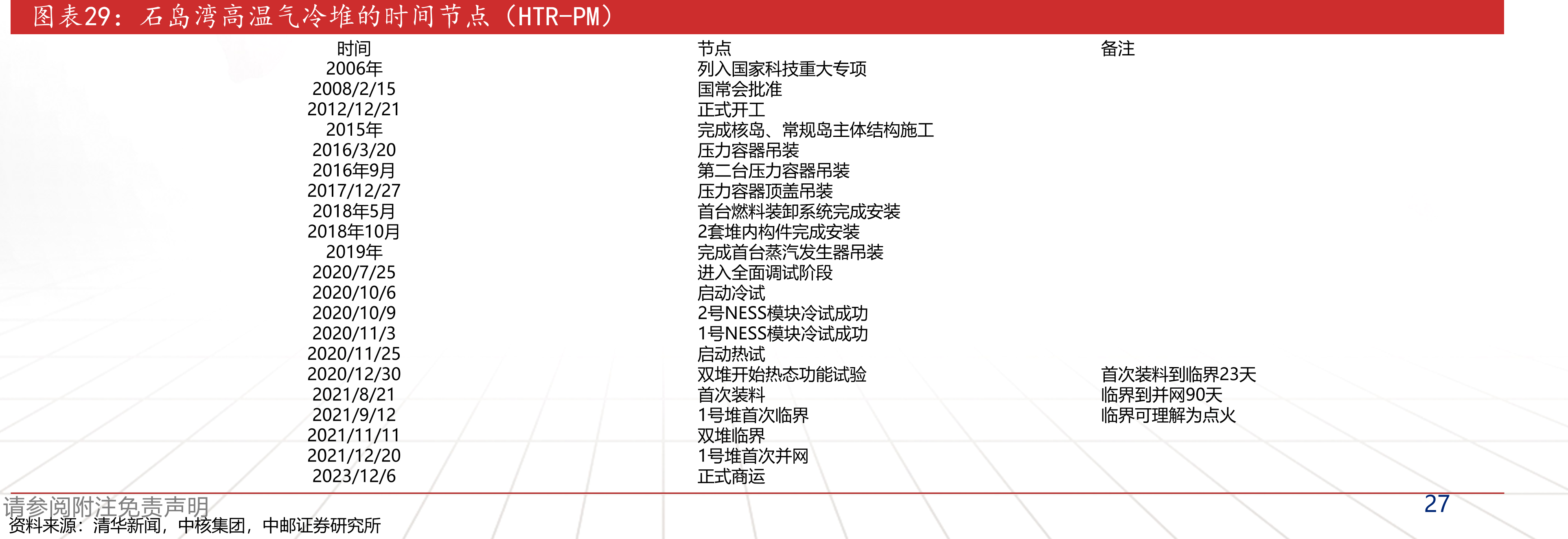 石岛湾高温气冷堆的时间节点（HTR-PM）