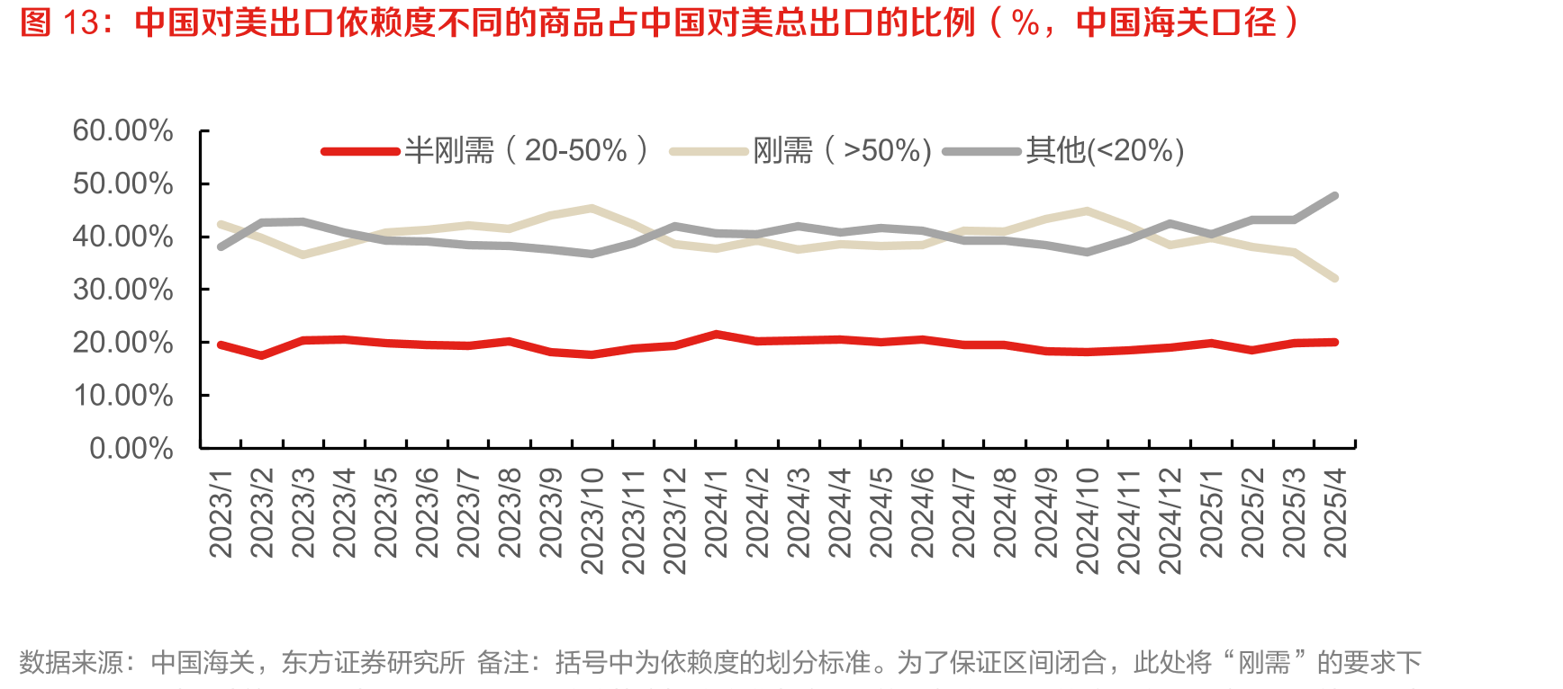 中国对美出口依赖度不同的商品占中国对美总出口的比例（%，中国海关口径）