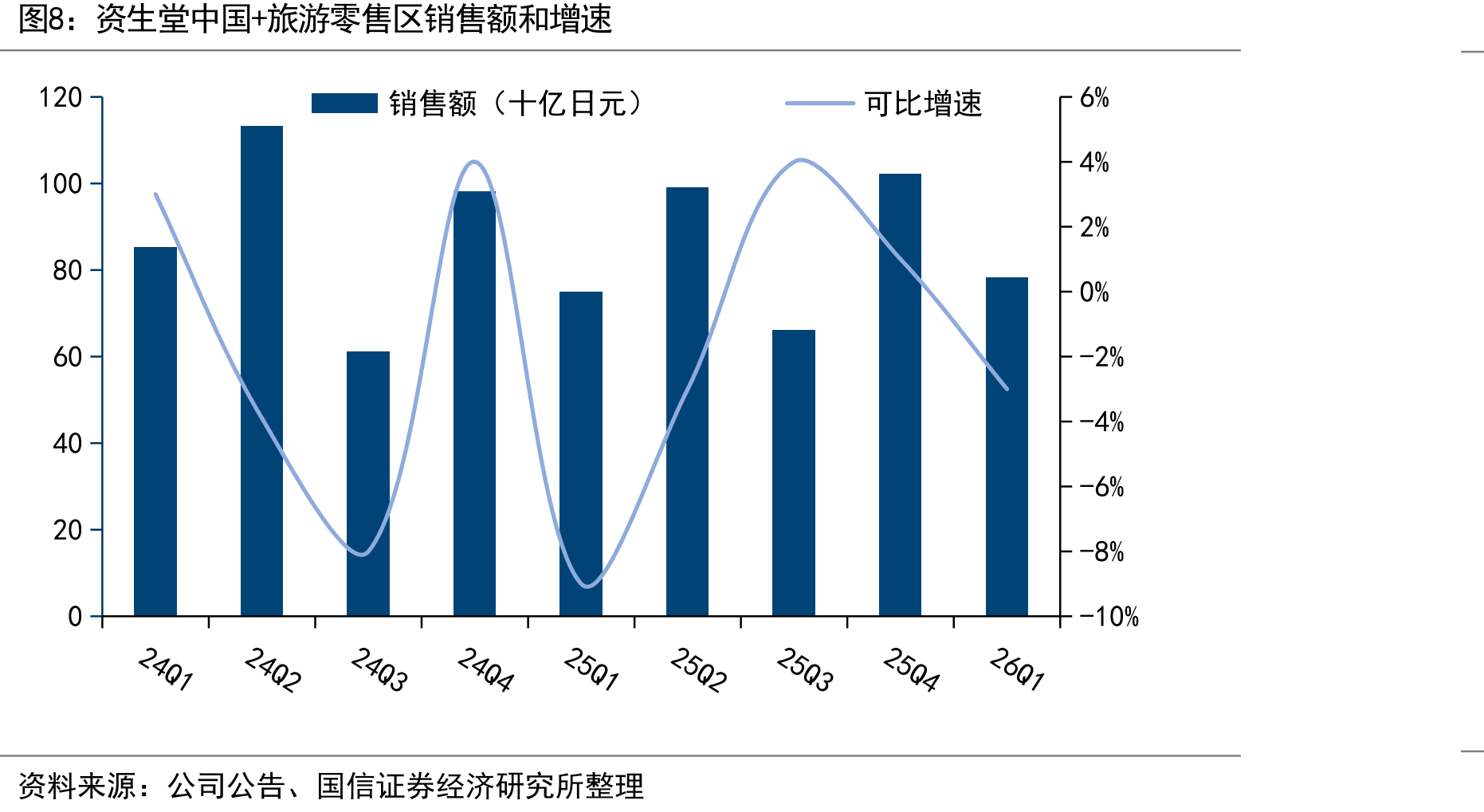 资生堂中国+旅游零售区销售额和增速