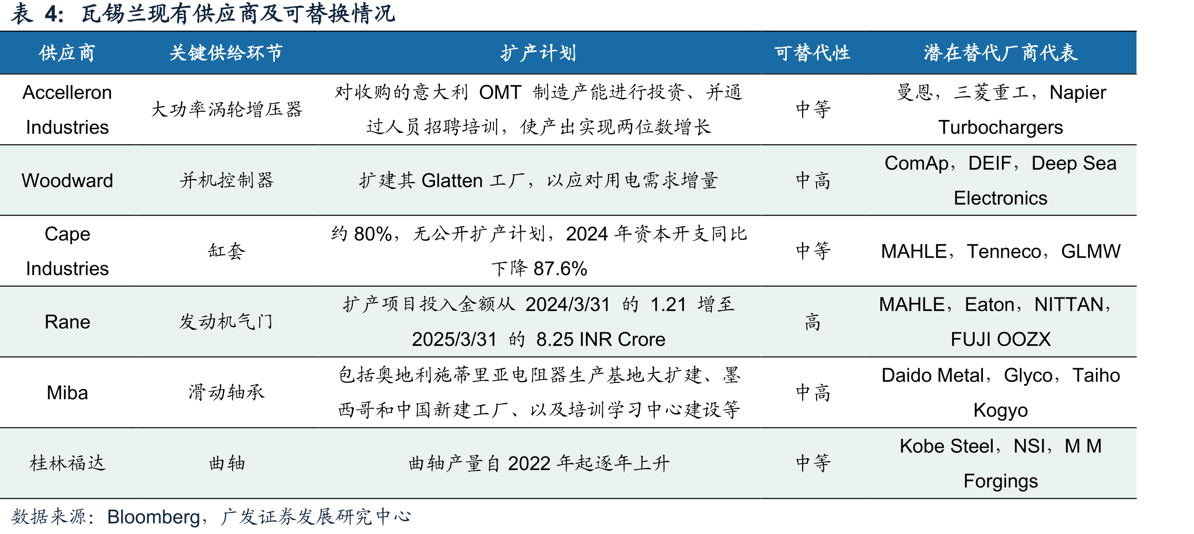 国内中速机与高速机核心玩家和主要产品_第4页