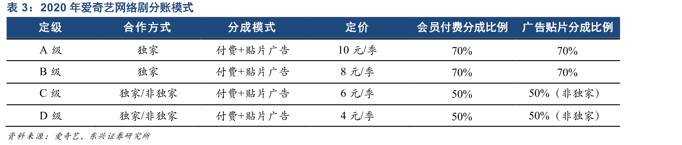 2020年爱奇艺网络剧分账模式