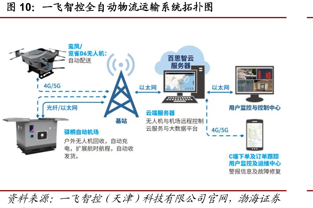 一飞智控全自动物流运输系统拓扑
