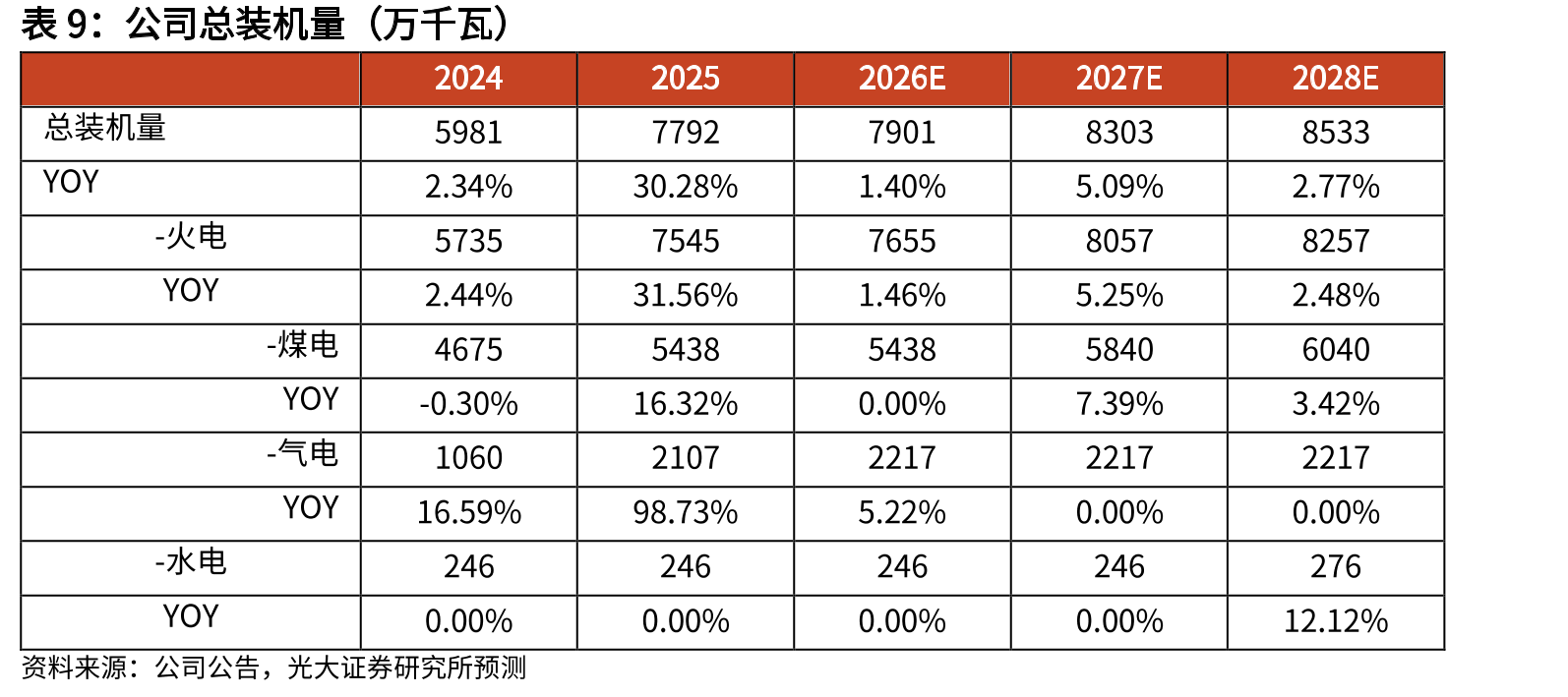 2021-2025年华电国际控股装机量拆分（万千瓦）_第2页