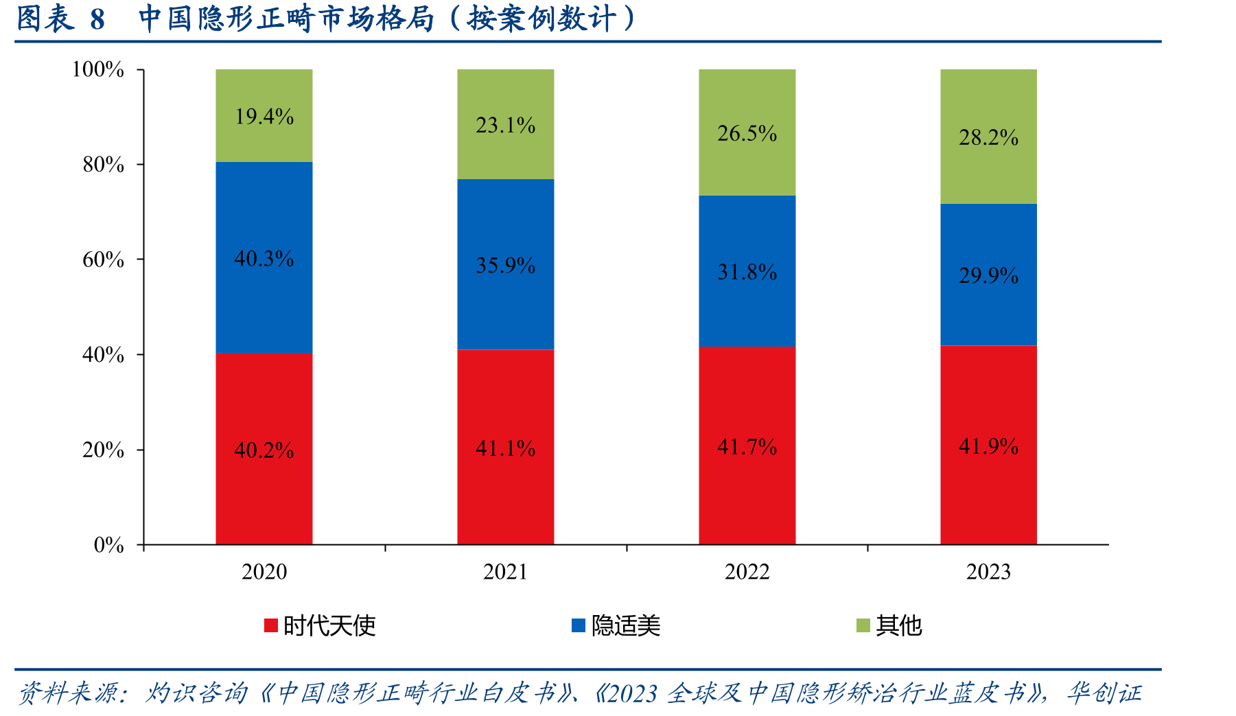 图表16中国正畸市场规模（按终端价计）_第3页
