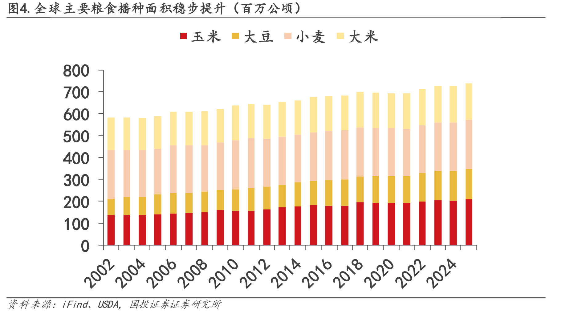 图4.全球主要粮食播种面积稳步提升（百万公顷）