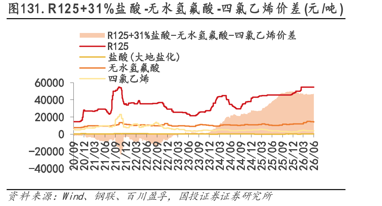 图131.R125+31%盐酸-无水氢氟酸-四氯乙烯价差(元/吨)