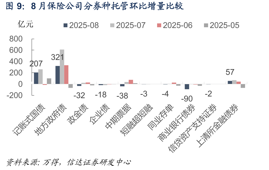 8月保险公司相比存量对国债转为减配，对政金债减配力度上升_第2页