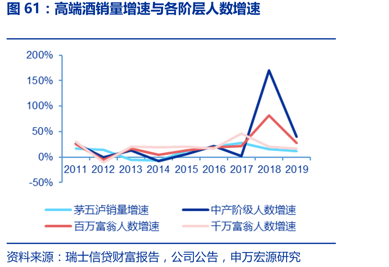 高端酒销量增速与各阶层人数增速