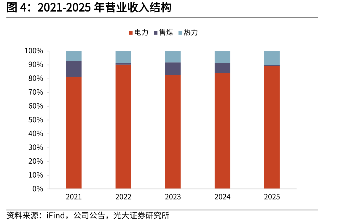 2021-2025年营业收入结构
