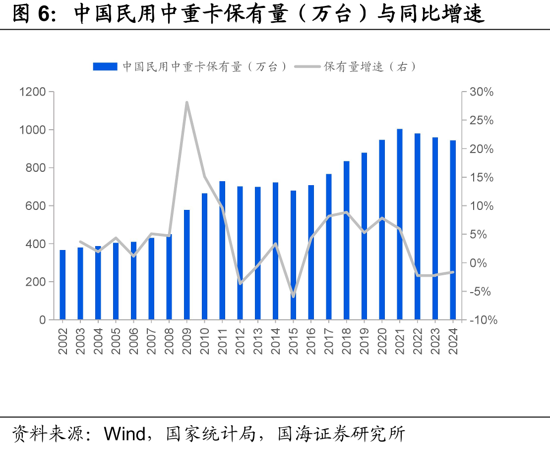中国民用中重卡保有量（万台）与同比增速
